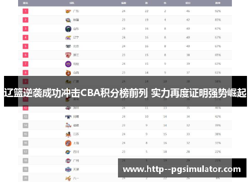 辽篮逆袭成功冲击CBA积分榜前列 实力再度证明强势崛起